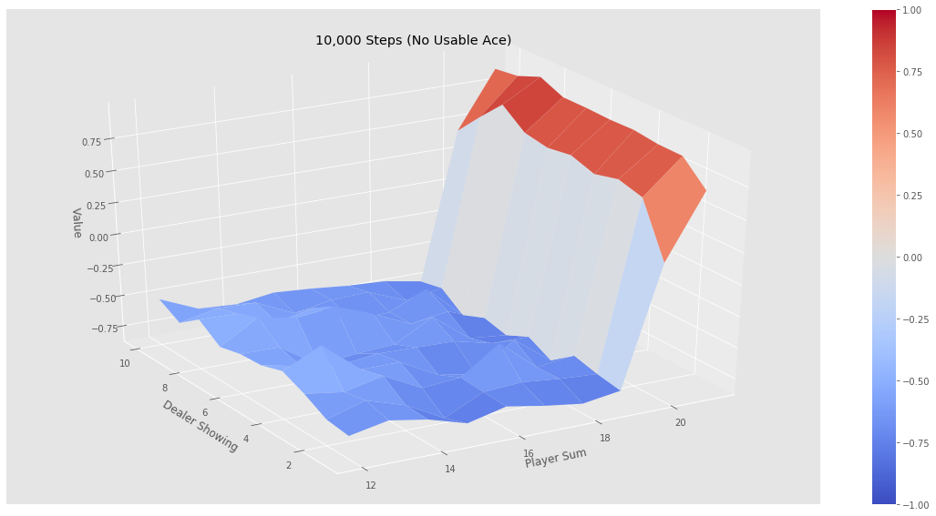 10000_Steps_No_Usable_Ace